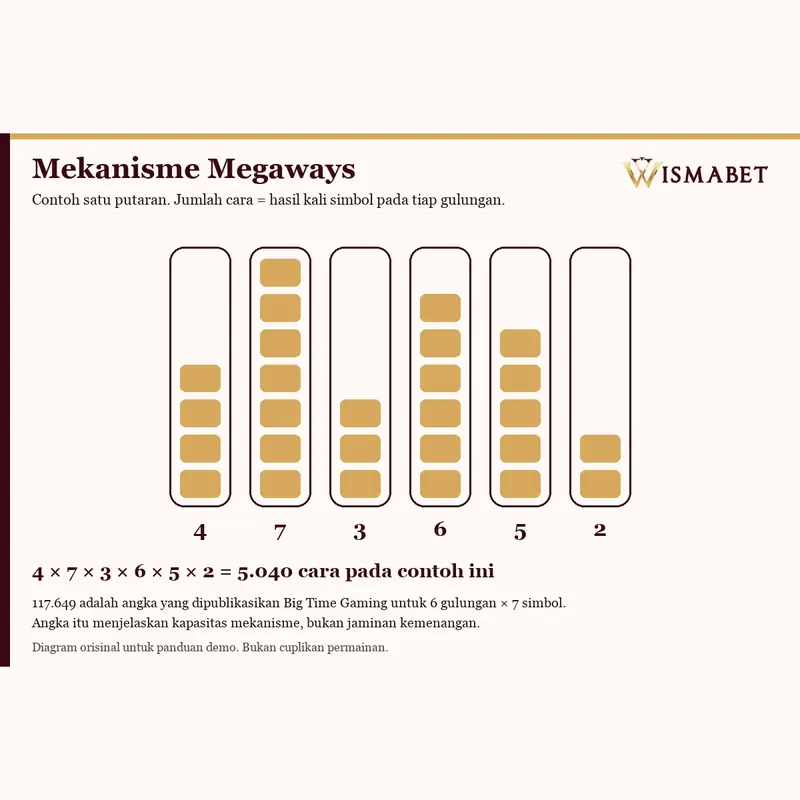 Diagram enam gulungan untuk menghitung cara pada mekanisme Megaways.